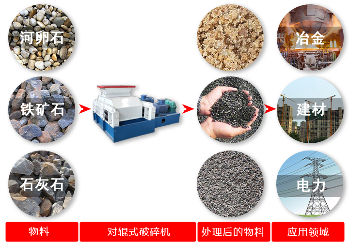 對輥破碎機(jī)破碎原料、效果及應(yīng)用領(lǐng)域